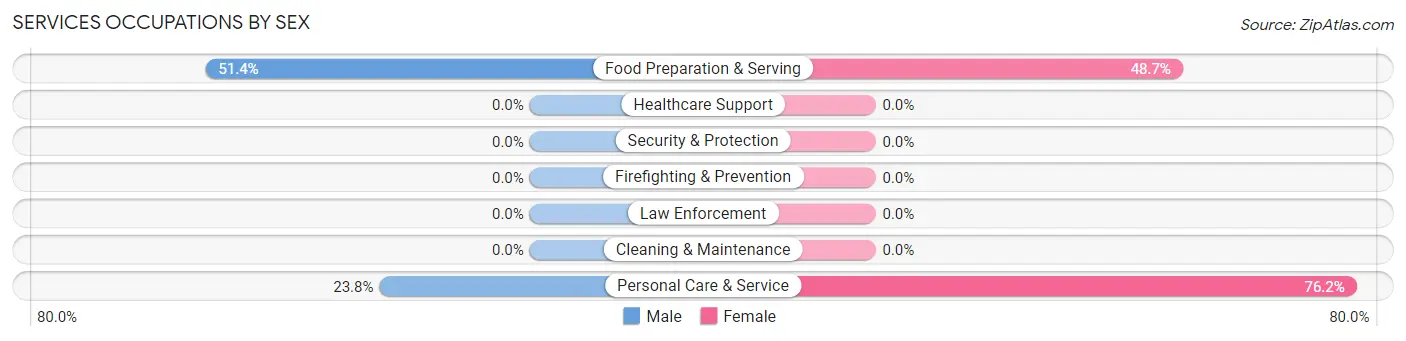 Services Occupations by Sex in Zip Code 75480