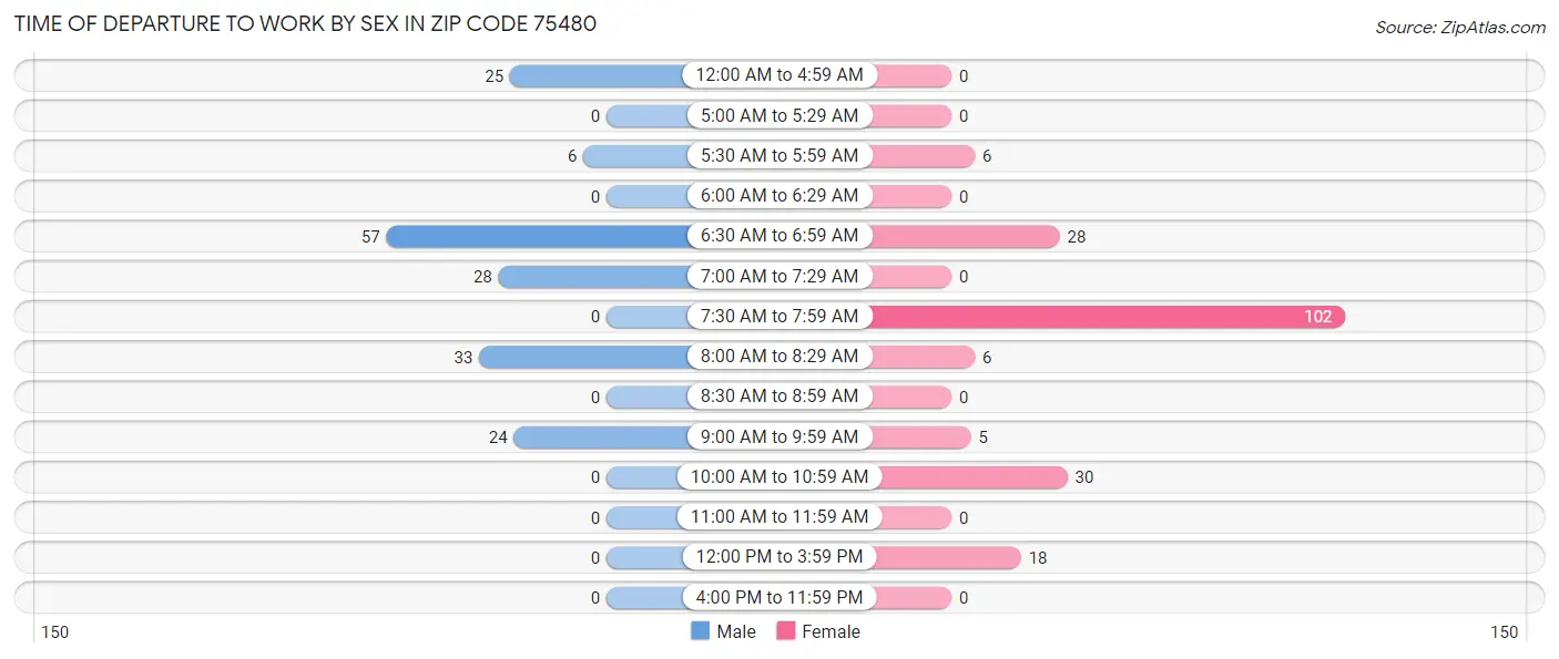 Time of Departure to Work by Sex in Zip Code 75480