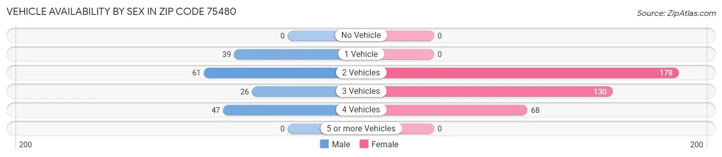 Vehicle Availability by Sex in Zip Code 75480