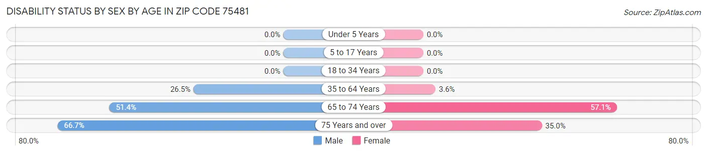 Disability Status by Sex by Age in Zip Code 75481