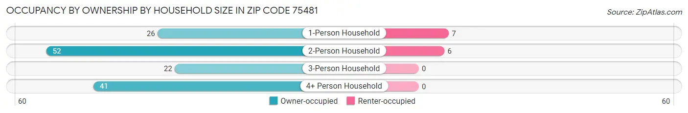 Occupancy by Ownership by Household Size in Zip Code 75481