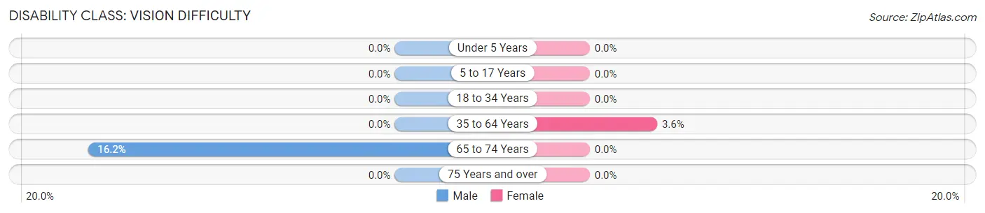 Disability in Zip Code 75481: <span>Vision Difficulty</span>