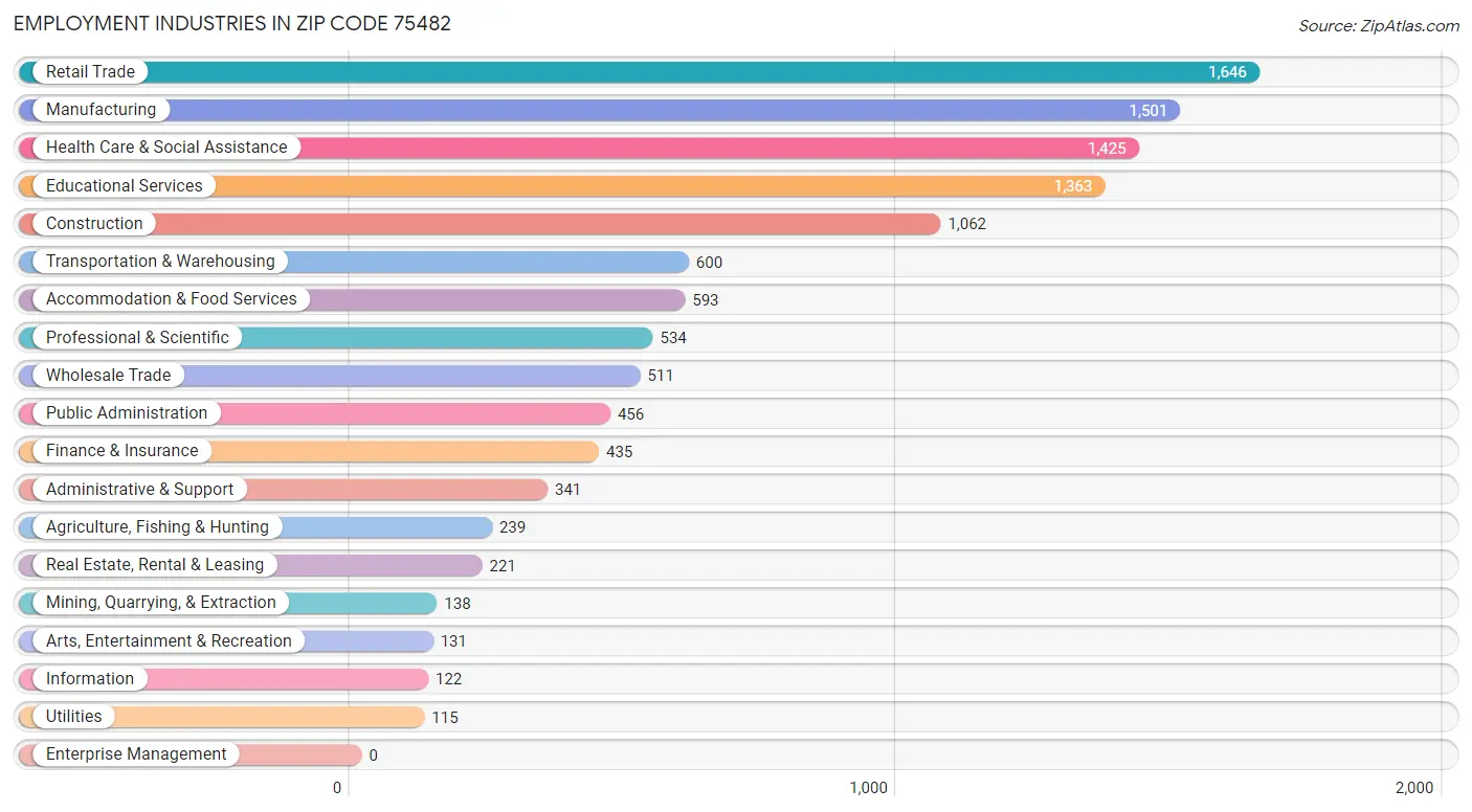 Employment Industries in Zip Code 75482