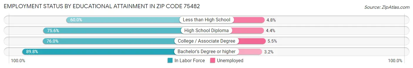 Employment Status by Educational Attainment in Zip Code 75482