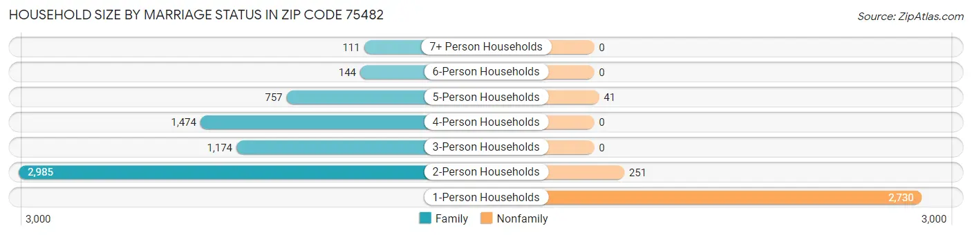 Household Size by Marriage Status in Zip Code 75482
