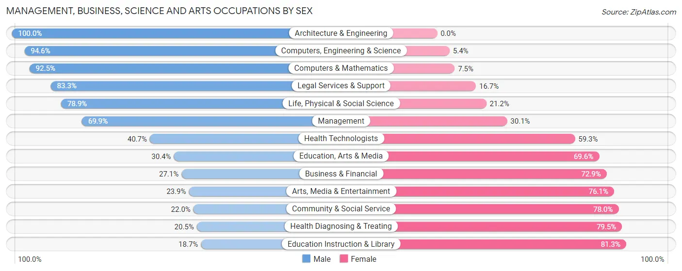 Management, Business, Science and Arts Occupations by Sex in Zip Code 75482