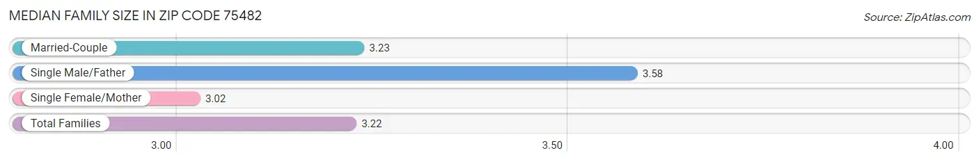 Median Family Size in Zip Code 75482