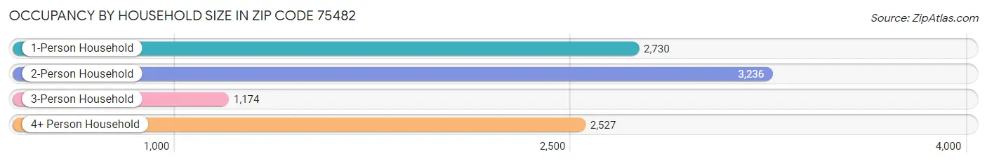 Occupancy by Household Size in Zip Code 75482