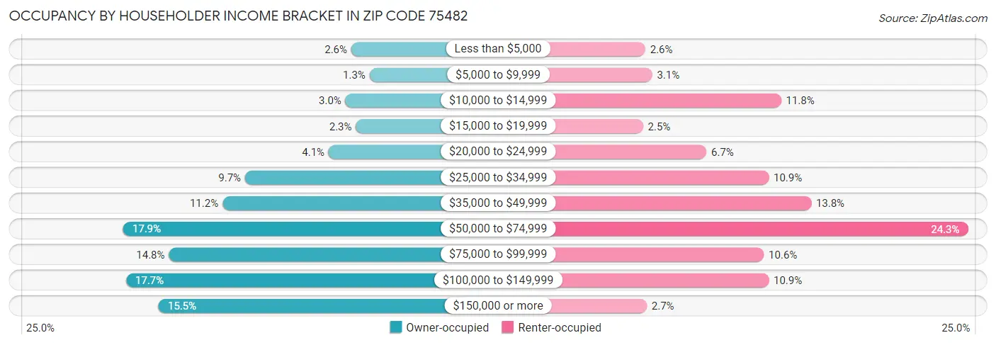 Occupancy by Householder Income Bracket in Zip Code 75482