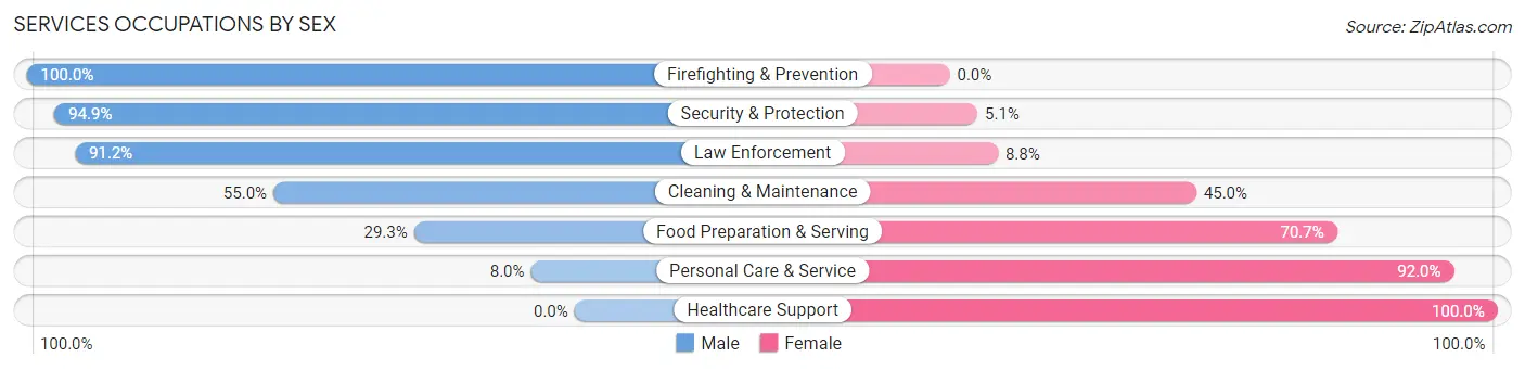 Services Occupations by Sex in Zip Code 75482