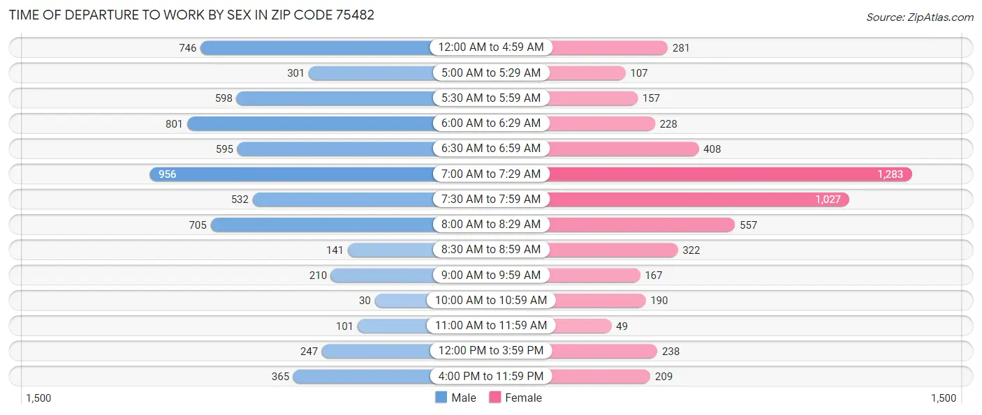 Time of Departure to Work by Sex in Zip Code 75482