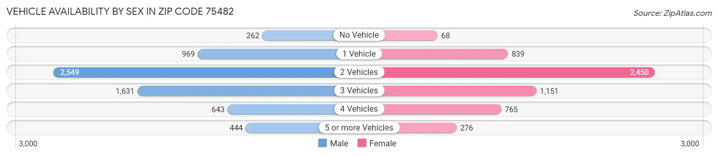 Vehicle Availability by Sex in Zip Code 75482
