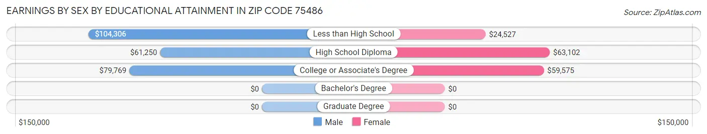 Earnings by Sex by Educational Attainment in Zip Code 75486