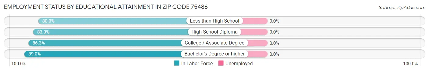 Employment Status by Educational Attainment in Zip Code 75486