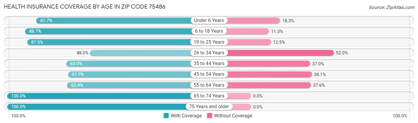 Health Insurance Coverage by Age in Zip Code 75486