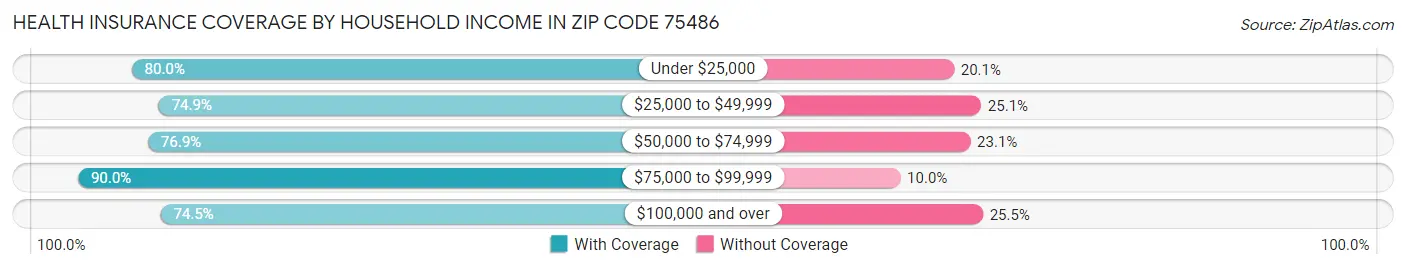 Health Insurance Coverage by Household Income in Zip Code 75486
