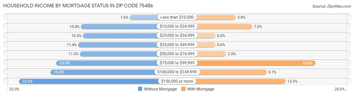 Household Income by Mortgage Status in Zip Code 75486