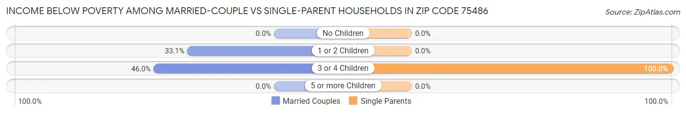 Income Below Poverty Among Married-Couple vs Single-Parent Households in Zip Code 75486
