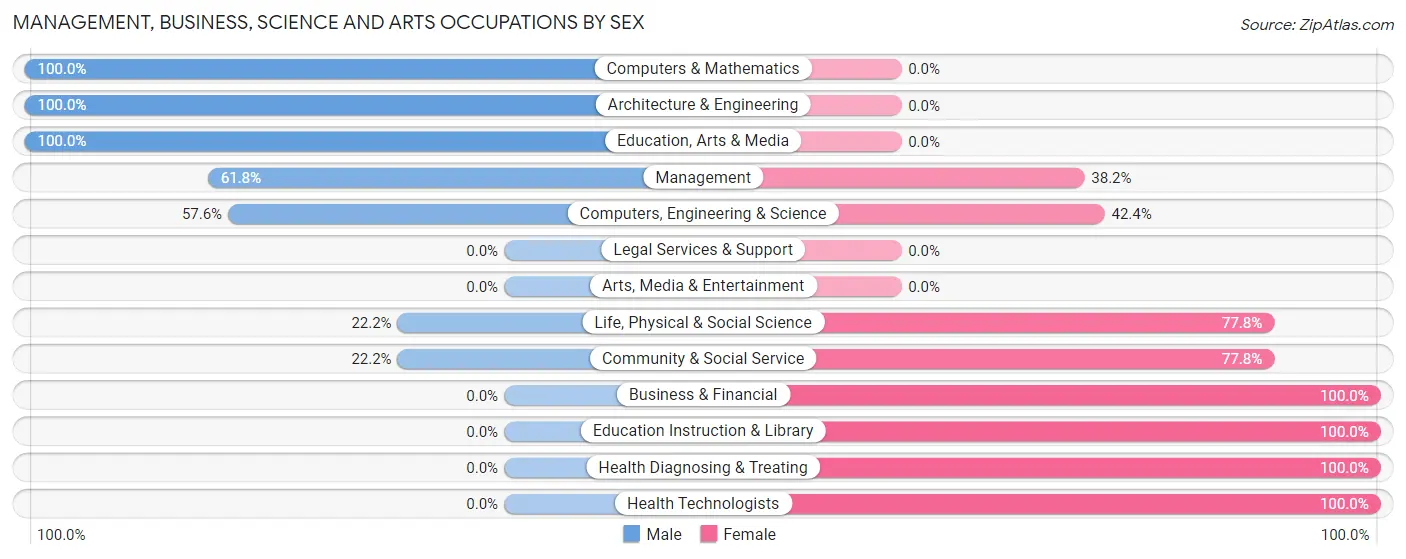 Management, Business, Science and Arts Occupations by Sex in Zip Code 75486