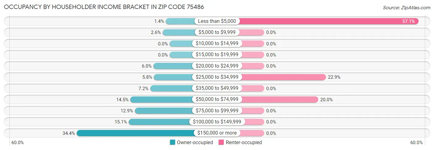 Occupancy by Householder Income Bracket in Zip Code 75486