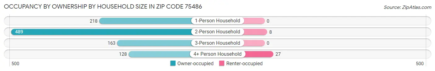 Occupancy by Ownership by Household Size in Zip Code 75486