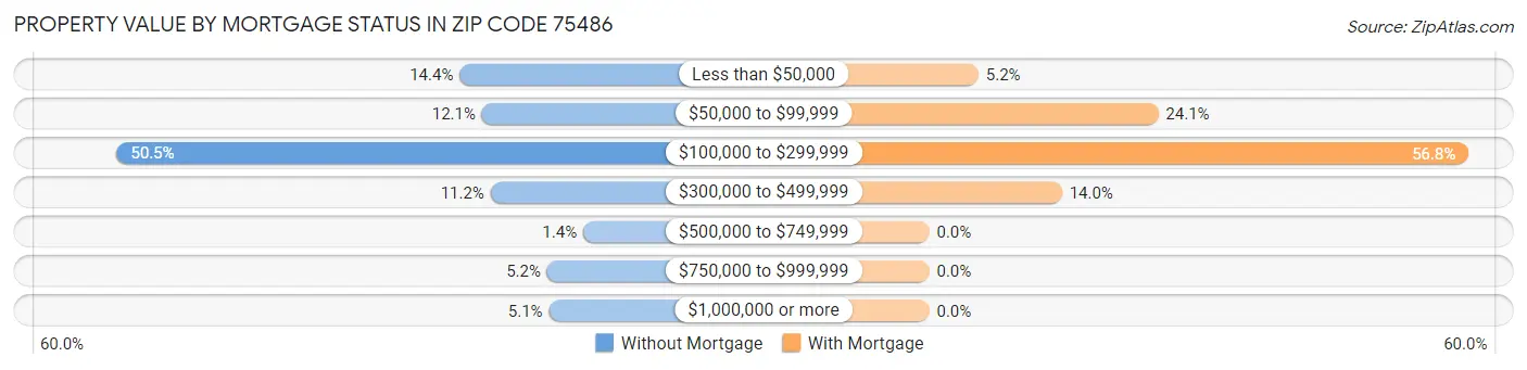 Property Value by Mortgage Status in Zip Code 75486