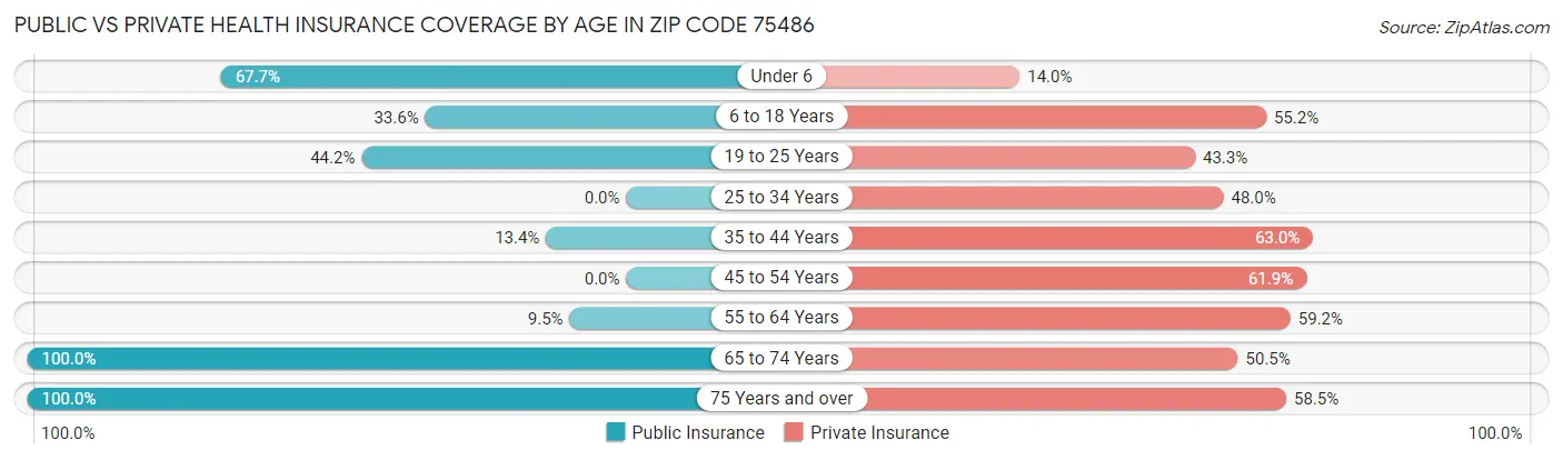 Public vs Private Health Insurance Coverage by Age in Zip Code 75486