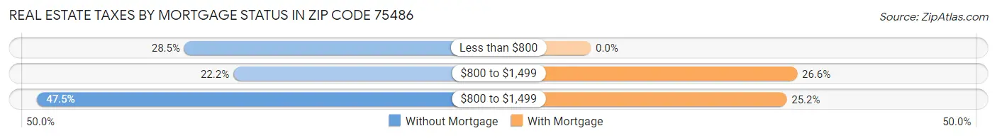 Real Estate Taxes by Mortgage Status in Zip Code 75486