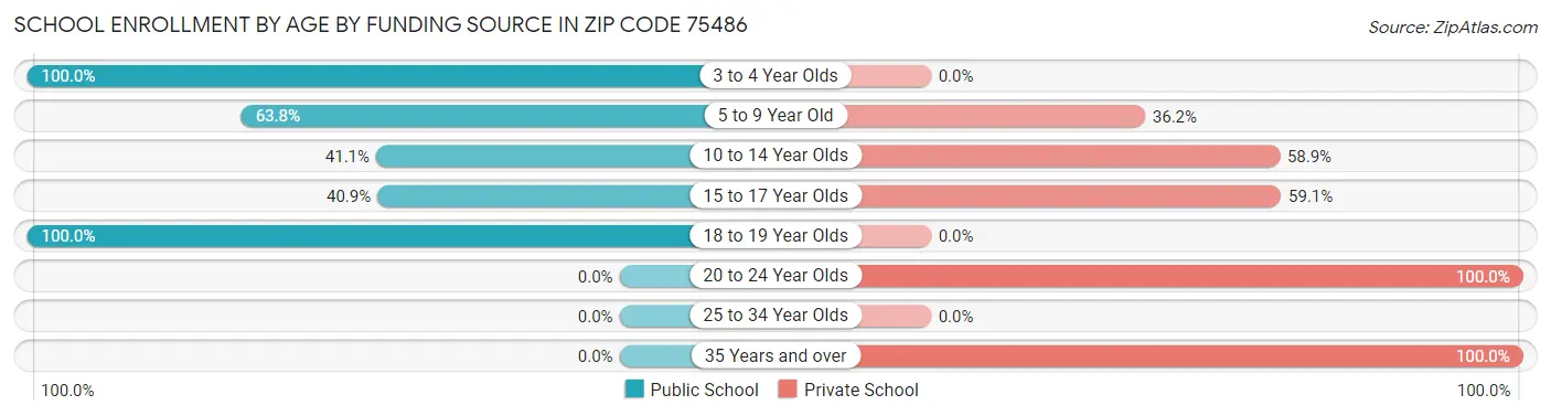 School Enrollment by Age by Funding Source in Zip Code 75486