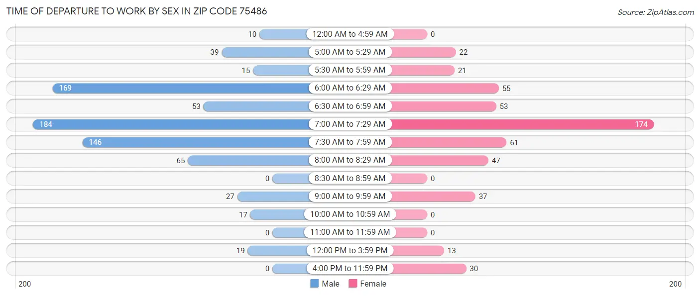 Time of Departure to Work by Sex in Zip Code 75486