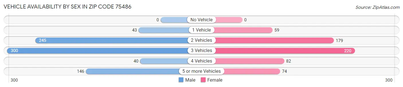 Vehicle Availability by Sex in Zip Code 75486
