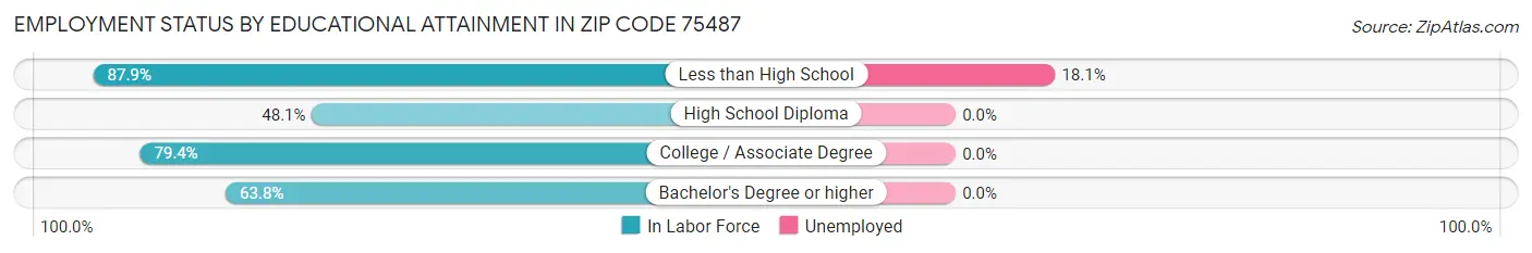 Employment Status by Educational Attainment in Zip Code 75487