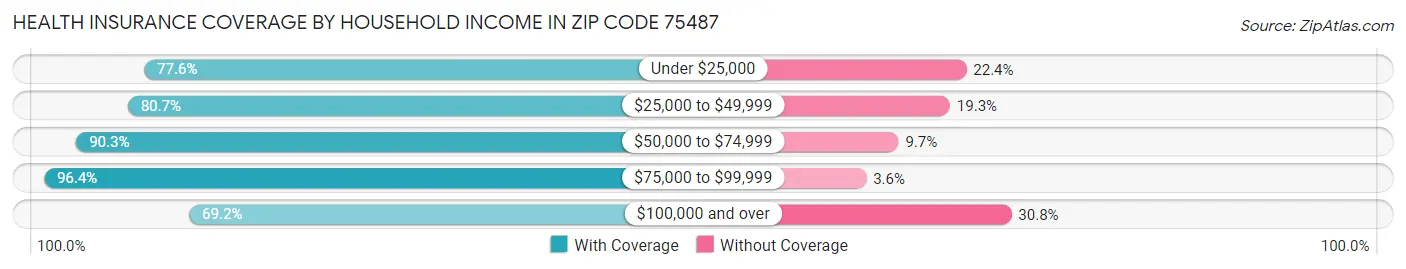 Health Insurance Coverage by Household Income in Zip Code 75487
