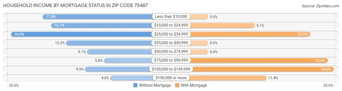 Household Income by Mortgage Status in Zip Code 75487