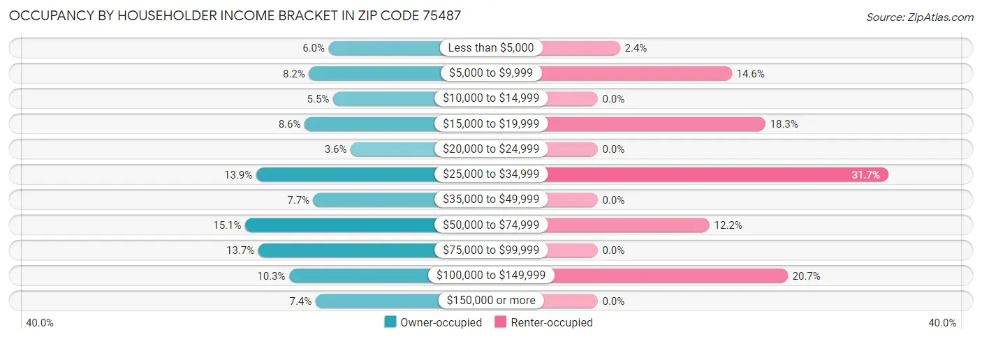 Occupancy by Householder Income Bracket in Zip Code 75487