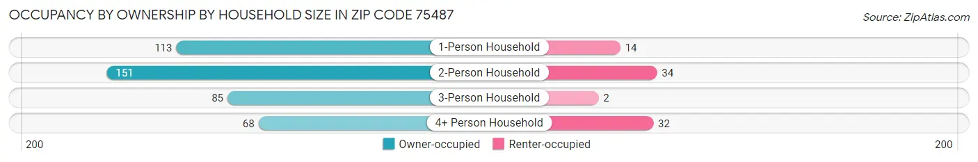 Occupancy by Ownership by Household Size in Zip Code 75487