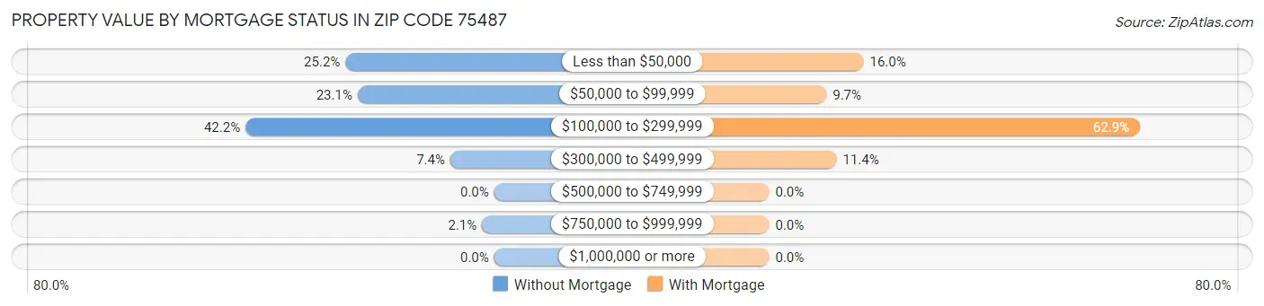 Property Value by Mortgage Status in Zip Code 75487