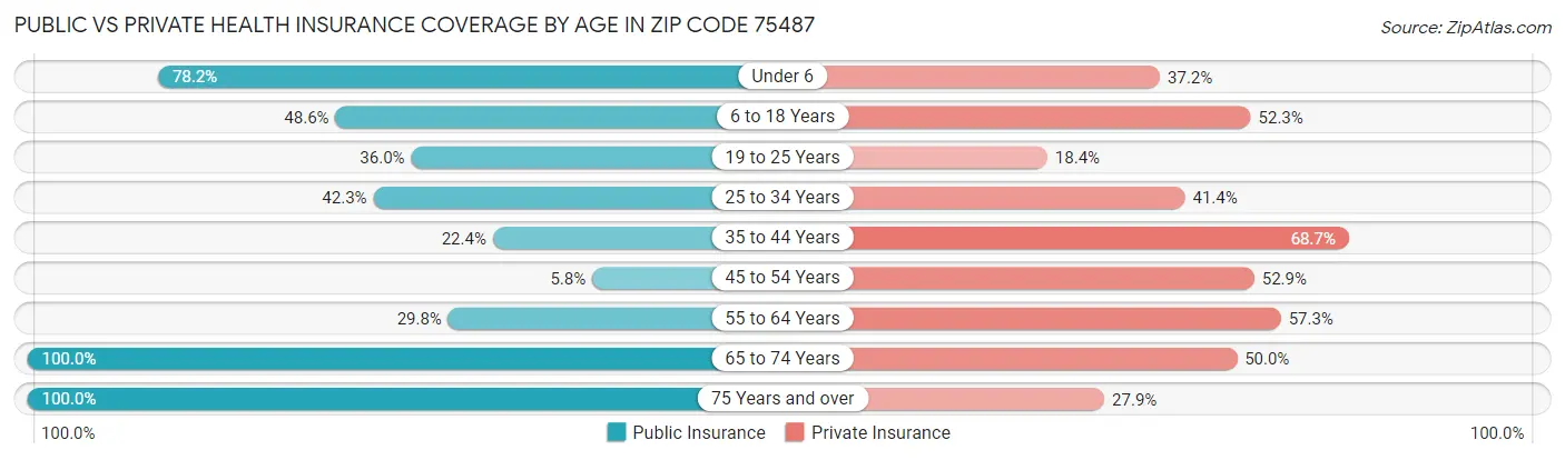 Public vs Private Health Insurance Coverage by Age in Zip Code 75487