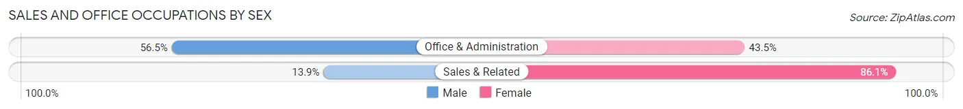 Sales and Office Occupations by Sex in Zip Code 75487