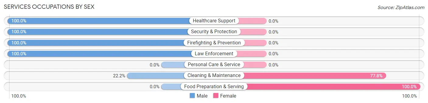 Services Occupations by Sex in Zip Code 75487