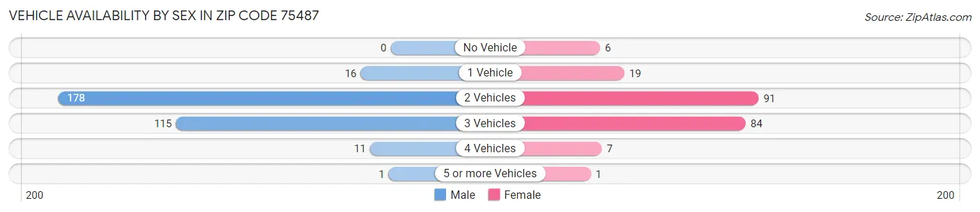 Vehicle Availability by Sex in Zip Code 75487