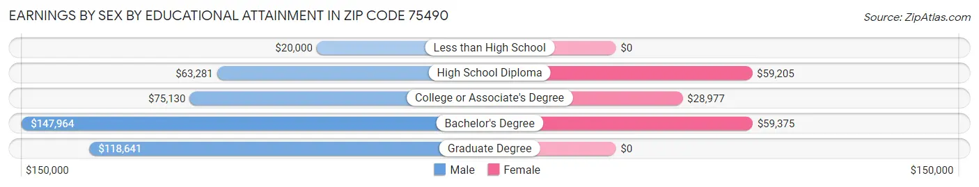 Earnings by Sex by Educational Attainment in Zip Code 75490