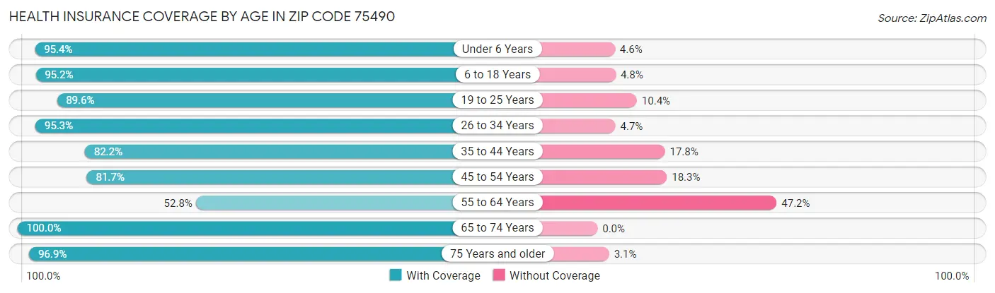 Health Insurance Coverage by Age in Zip Code 75490