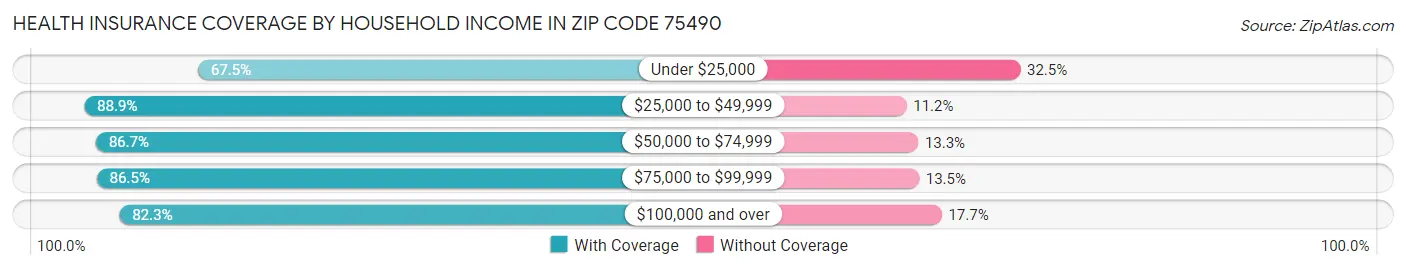 Health Insurance Coverage by Household Income in Zip Code 75490