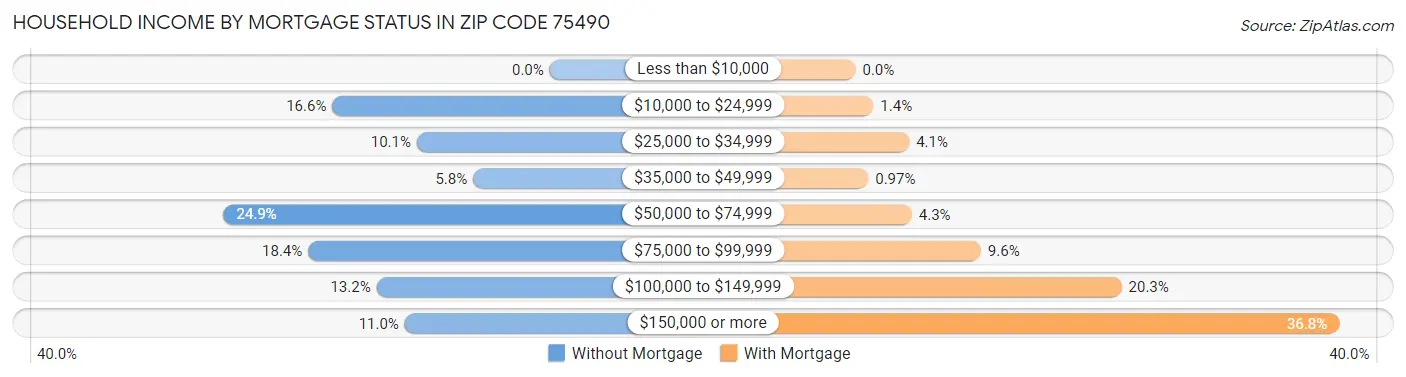 Household Income by Mortgage Status in Zip Code 75490