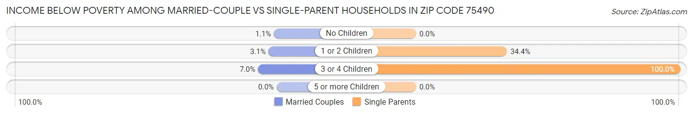 Income Below Poverty Among Married-Couple vs Single-Parent Households in Zip Code 75490