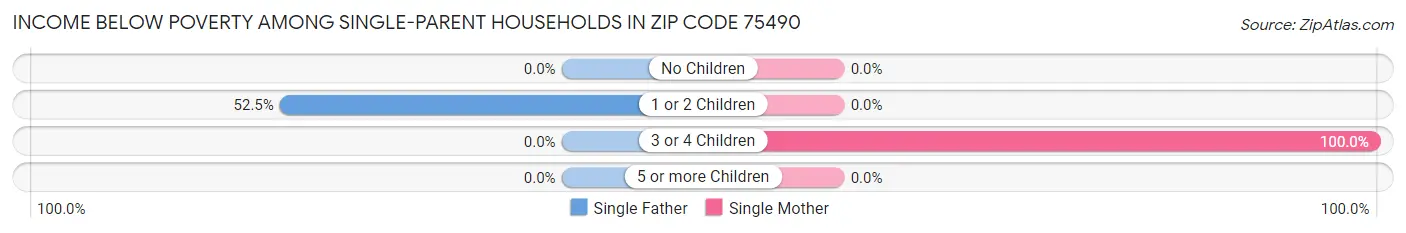 Income Below Poverty Among Single-Parent Households in Zip Code 75490