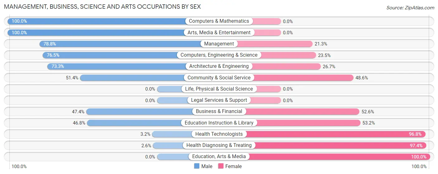 Management, Business, Science and Arts Occupations by Sex in Zip Code 75490