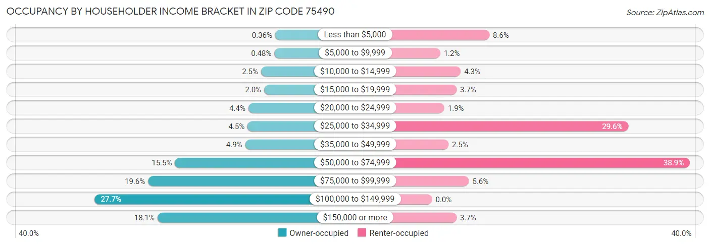 Occupancy by Householder Income Bracket in Zip Code 75490