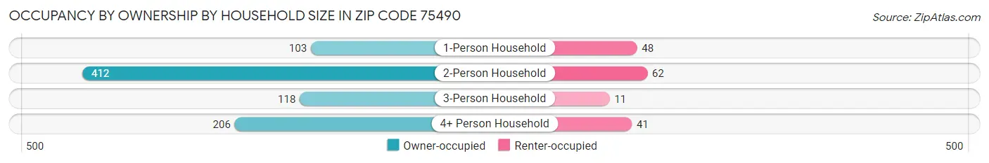 Occupancy by Ownership by Household Size in Zip Code 75490